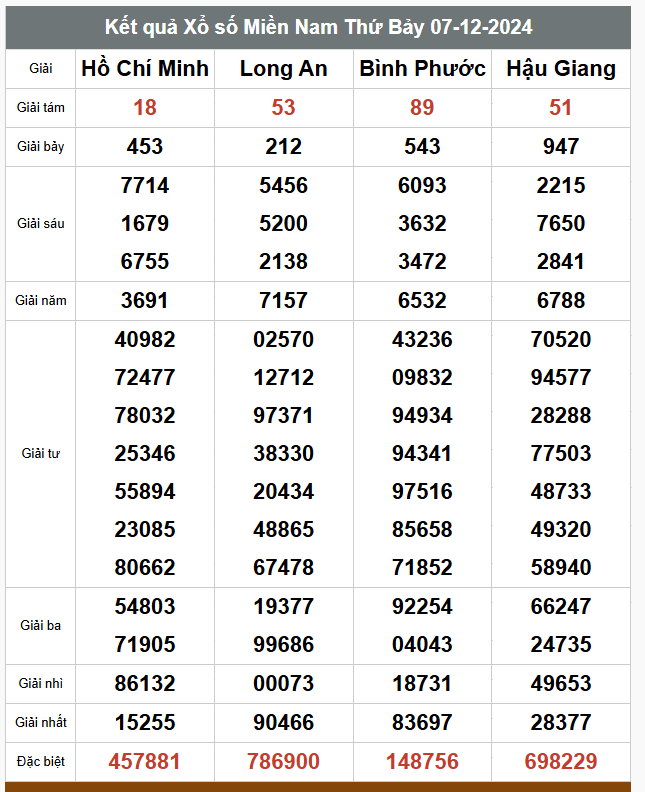 Kết quả xổ số hôm nay ngày 7/12/2024 - Ảnh 2