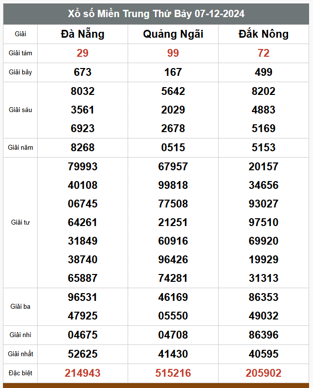 Kết quả xổ số hôm nay ngày 7/12/2024 - Ảnh 3