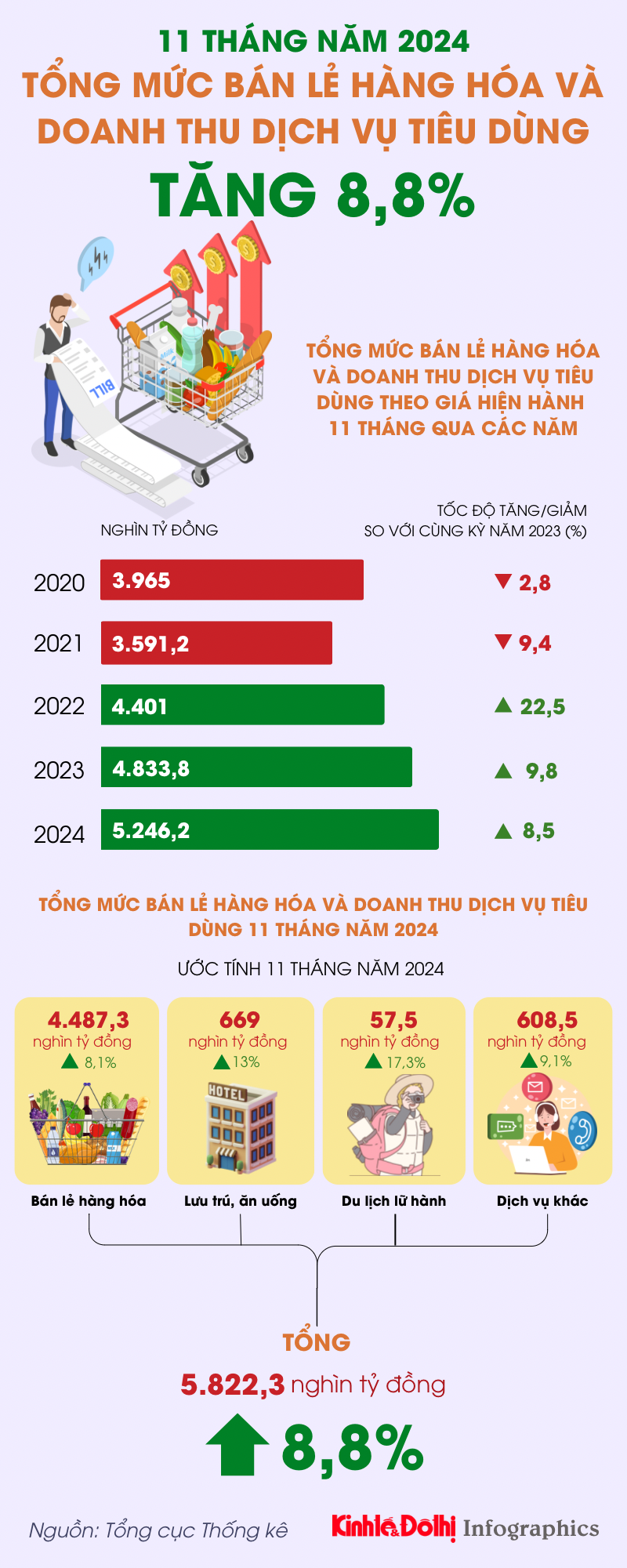 Tổng mức bán lẻ hàng hóa 11 tháng năm 2024 tăng 8,8% - Ảnh 1