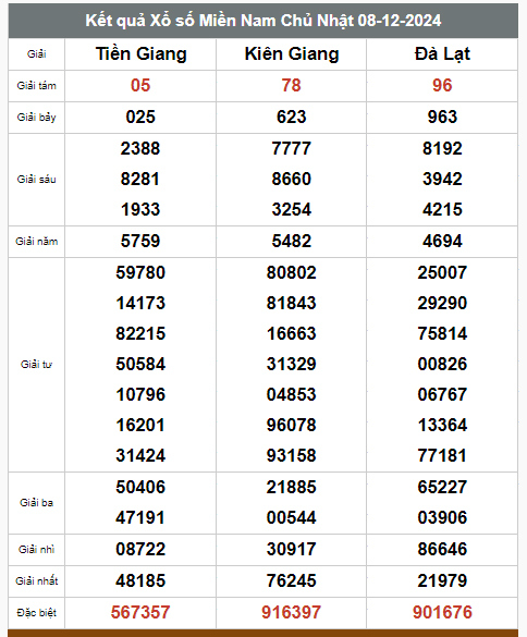 Kết quả xổ số hôm nay ngày 8/12/2024 - Ảnh 2