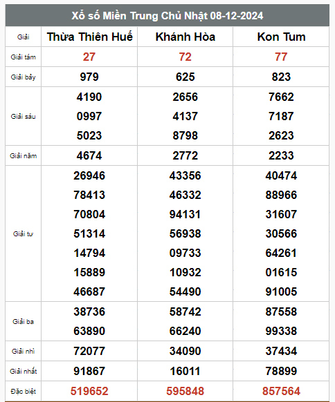 Kết quả xổ số hôm nay ngày 8/12/2024 - Ảnh 3