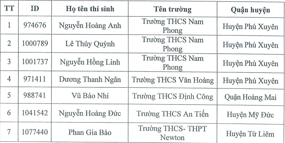 Danh s&aacute;ch th&iacute; sinh khối THCS đạt giải.