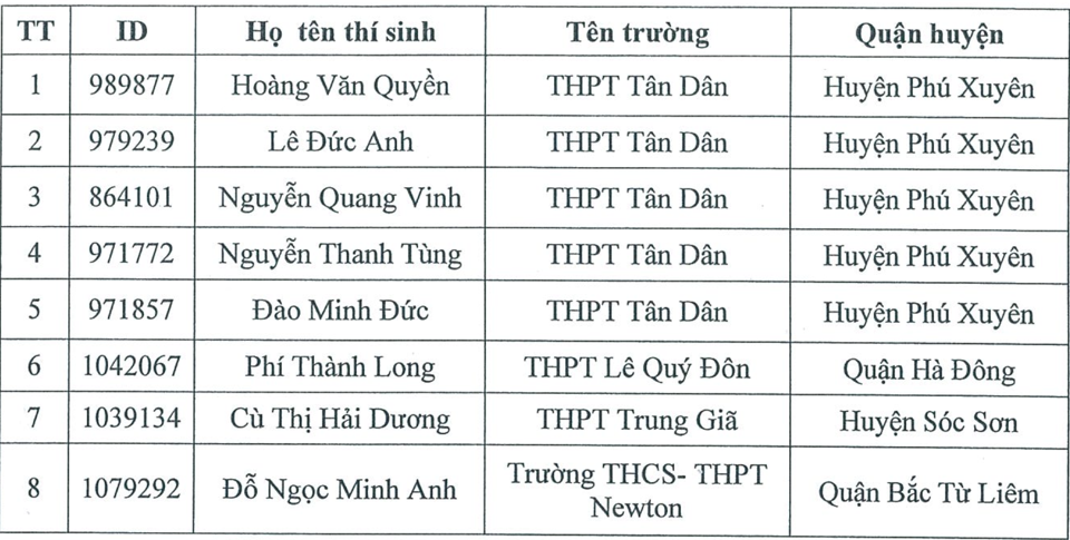 Danh s&aacute;ch th&iacute; sinh khối THPT đạt giải.