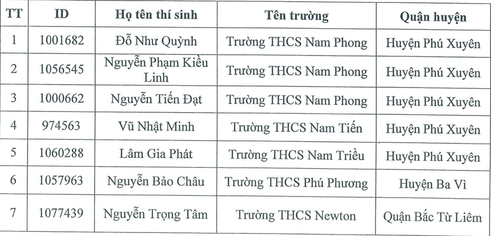 Danh s&aacute;ch th&iacute; sinh khối THCS đạt giải.