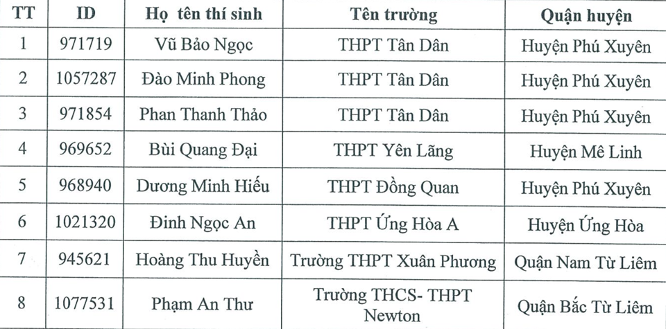 Danh s&aacute;ch th&iacute; sinh khối THPT đạt giải.