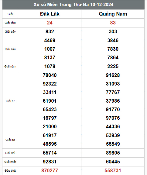 Kết quả xổ số hôm nay ngày 10/12/2024 - Ảnh 3