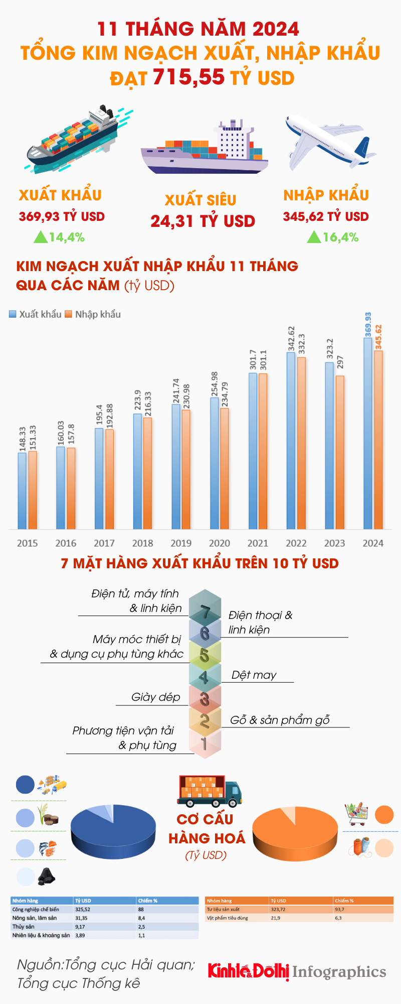 Tổng kim ngạch xuất, nhập khẩu hàng hóa 11 tháng năm 2024 tăng 15,4% - Ảnh 1