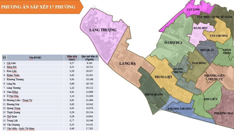 Số lượng đơn vị h&agrave;nh ch&iacute;nh cấp phường quận Đống Đa sau khi thực hiện sắp xếp l&agrave; 17 phường.