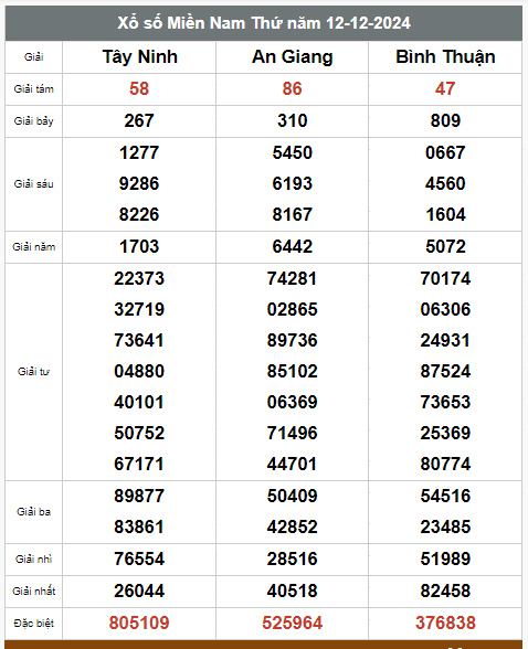 Kết quả xổ số hôm nay ngày 12/12/2024 - Ảnh 2