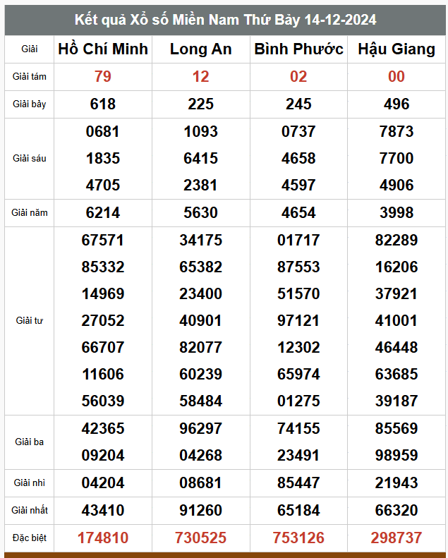 Kết quả xổ số hôm nay ngày 14/12/2024 - Ảnh 2
