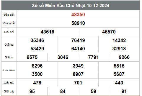 Kết quả xổ số hôm nay ngày 15/12/2024 - Ảnh 1