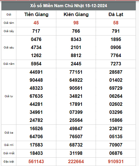 Kết quả xổ số hôm nay ngày 15/12/2024 - Ảnh 2