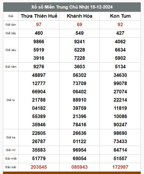 Kết quả xổ số hôm nay ngày 15/12/2024 - Ảnh 3