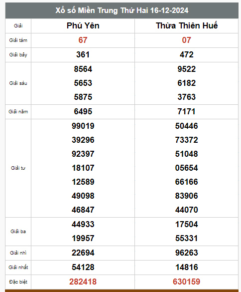 Kết quả xổ số hôm nay ngày 16/12/2024 - Ảnh 3