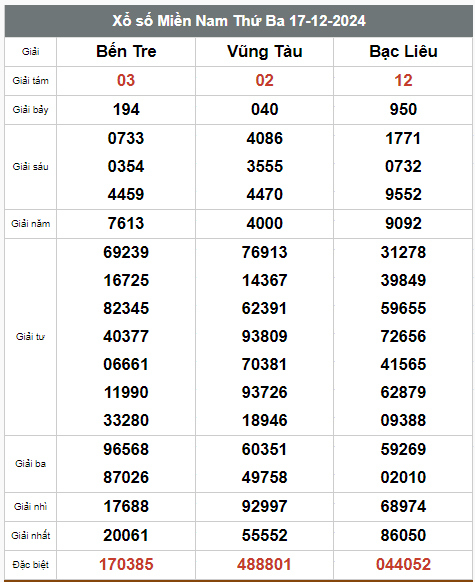 Kết quả xổ số hôm nay ngày 17/12/2024 - Ảnh 2