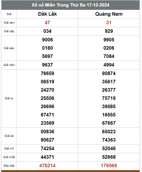 Kết quả xổ số hôm nay ngày 17/12/2024 - Ảnh 3