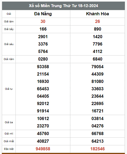 Kết quả xổ số hôm nay ngày 18/12/2024 - Ảnh 3