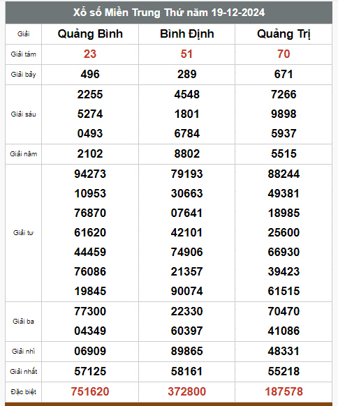 Kết quả xổ số hôm nay ngày 19/12/2024 - Ảnh 3