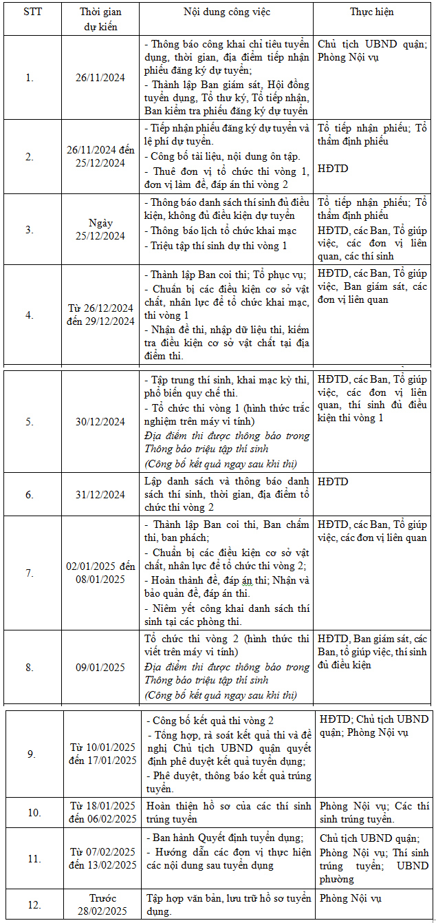 Thông báo tiến độ tổ chức tuyển dụng công chức tại UBND các phường thuộc quận Long Biên năm 2024 - Ảnh 1