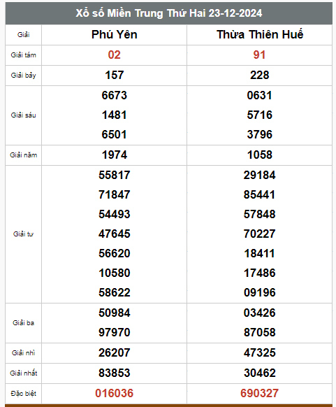 Kết quả xổ số hôm nay ngày 23/12/2024 - Ảnh 3