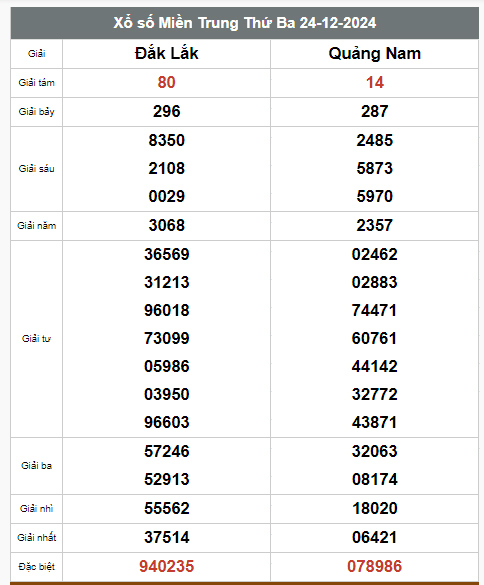 Kết quả xổ số hôm nay ngày 24/12/2024 - Ảnh 3