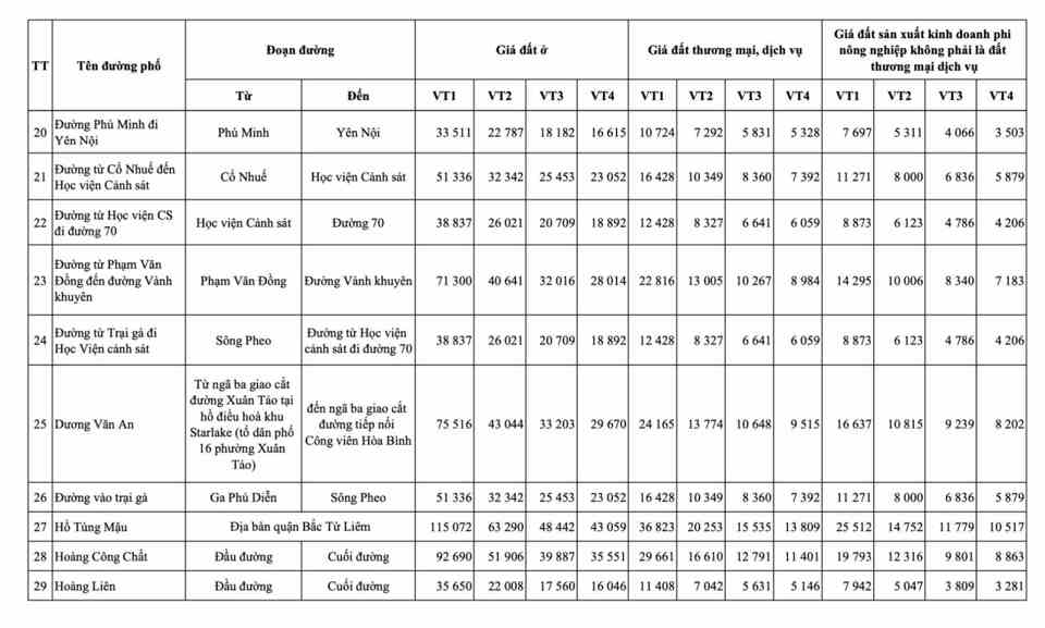  Hà Nội: chi tiết bảng giá đất mới nhất tại quận Bắc Từ Liêm - Ảnh 3