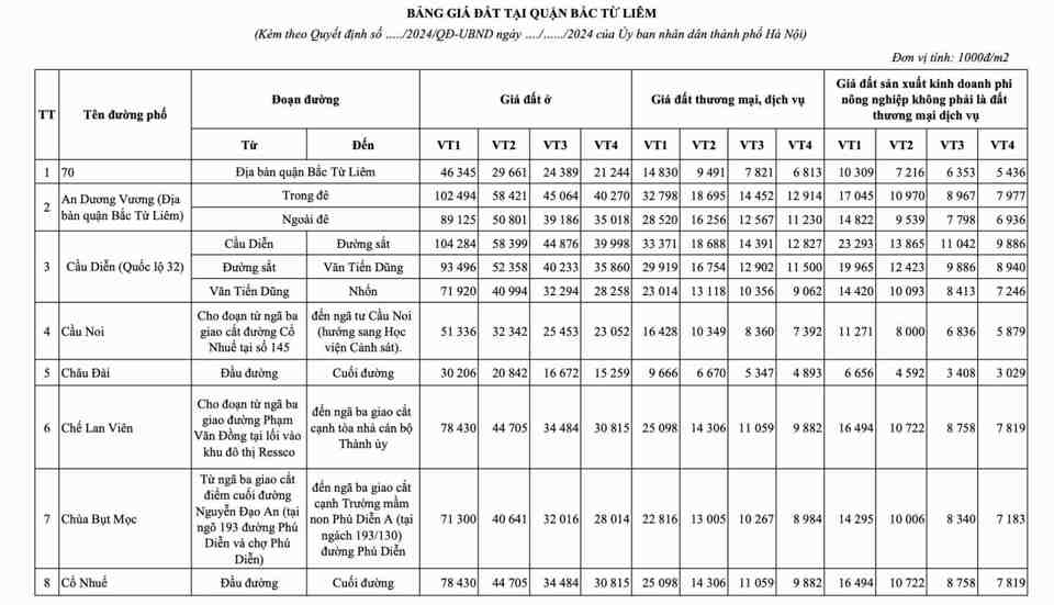  Hà Nội: chi tiết bảng giá đất mới nhất tại quận Bắc Từ Liêm - Ảnh 1