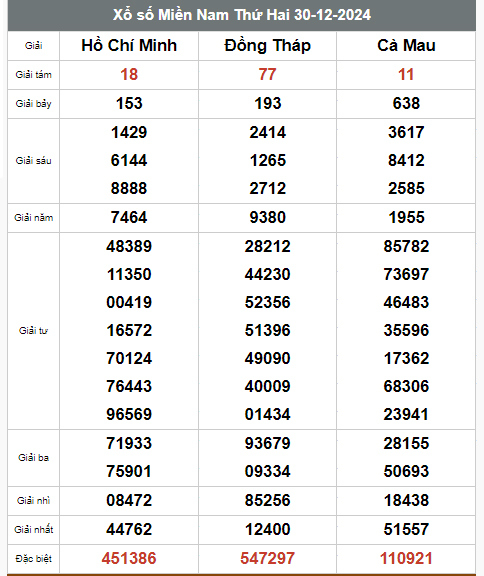 Kết quả xổ số hôm nay ngày 30/12/2024 - Ảnh 2