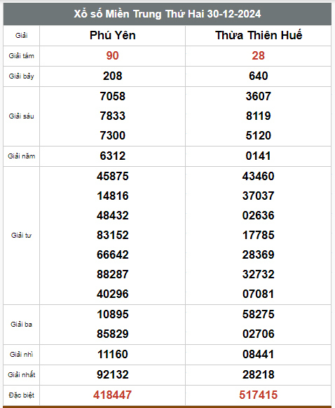 Kết quả xổ số hôm nay ngày 30/12/2024 - Ảnh 3