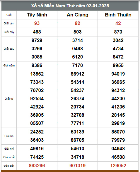 Kết quả xổ số hôm nay ngày 2/1/2025 - Ảnh 2