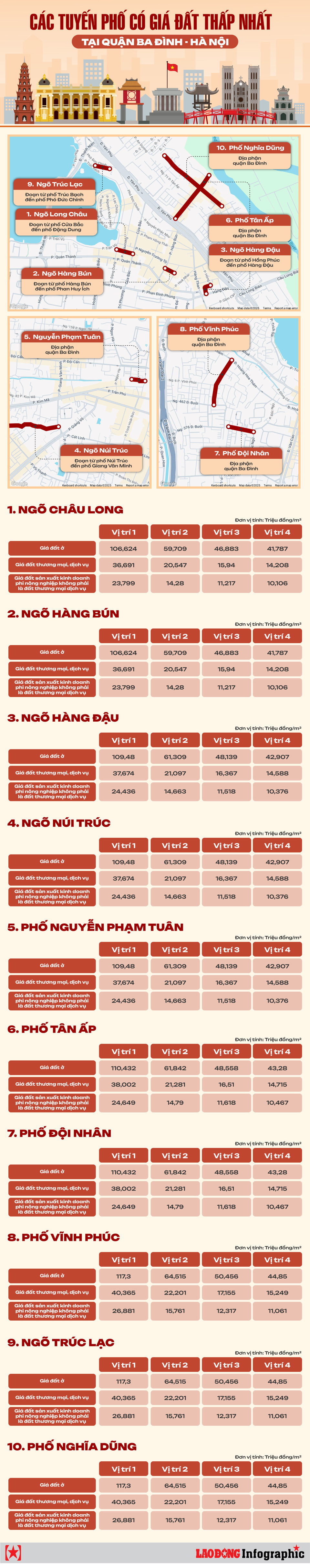 Những tuyến phố có giá đất thấp nhất quận Ba Đình theo bảng giá đất mới