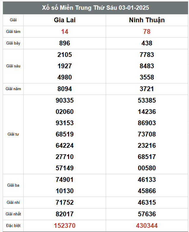 Kết quả xổ số hôm nay ngày 3/1/2025 - Ảnh 3