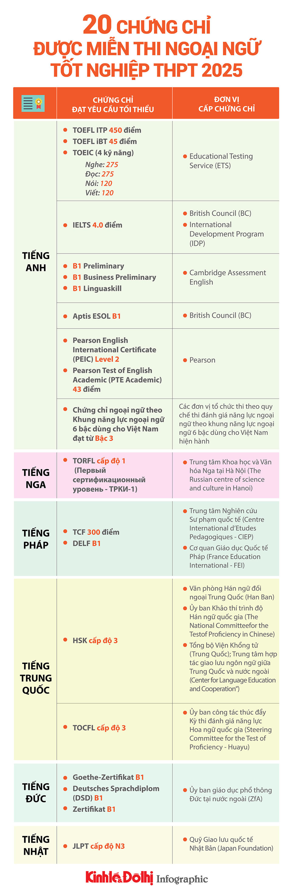 20 chứng chỉ được miễn thi môn Ngoại ngữ tốt nghiệp THPT 2025 - Ảnh 1