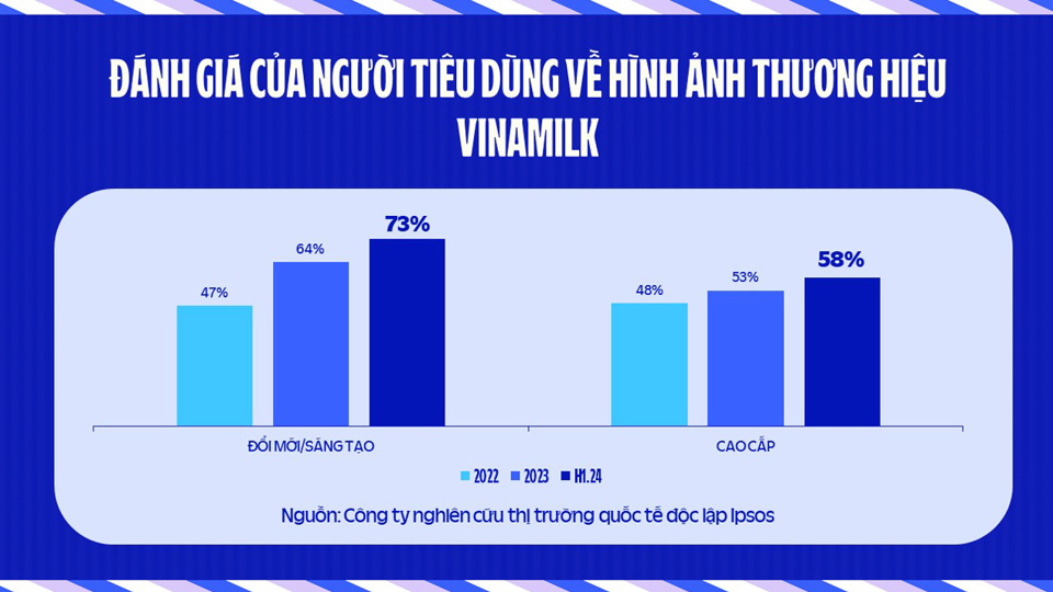 Đ&aacute;nh gi&aacute; của người ti&ecirc;u d&ugrave;ng về h&igrave;nh ảnh mới của thương hiệu Vinamilk.