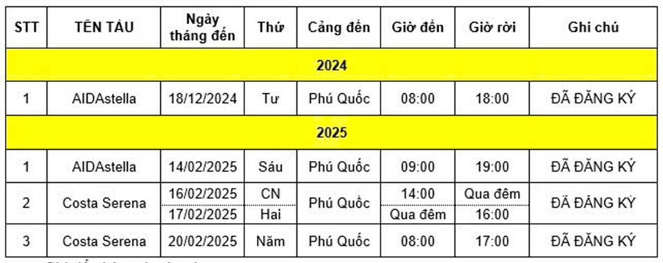 Trung tuần th&aacute;ng 2/2025&nbsp; đ&atilde; c&oacute; 3 t&agrave;u du thuyền đăng k&yacute;&nbsp; cậpcảng quốc tế Ph&uacute; Quốc