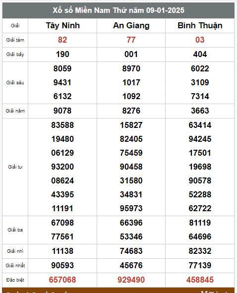 Kết quả xổ số hôm nay ngày 9/1/2025 - Ảnh 2