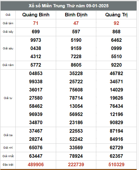 Kết quả xổ số hôm nay ngày 9/1/2025 - Ảnh 3