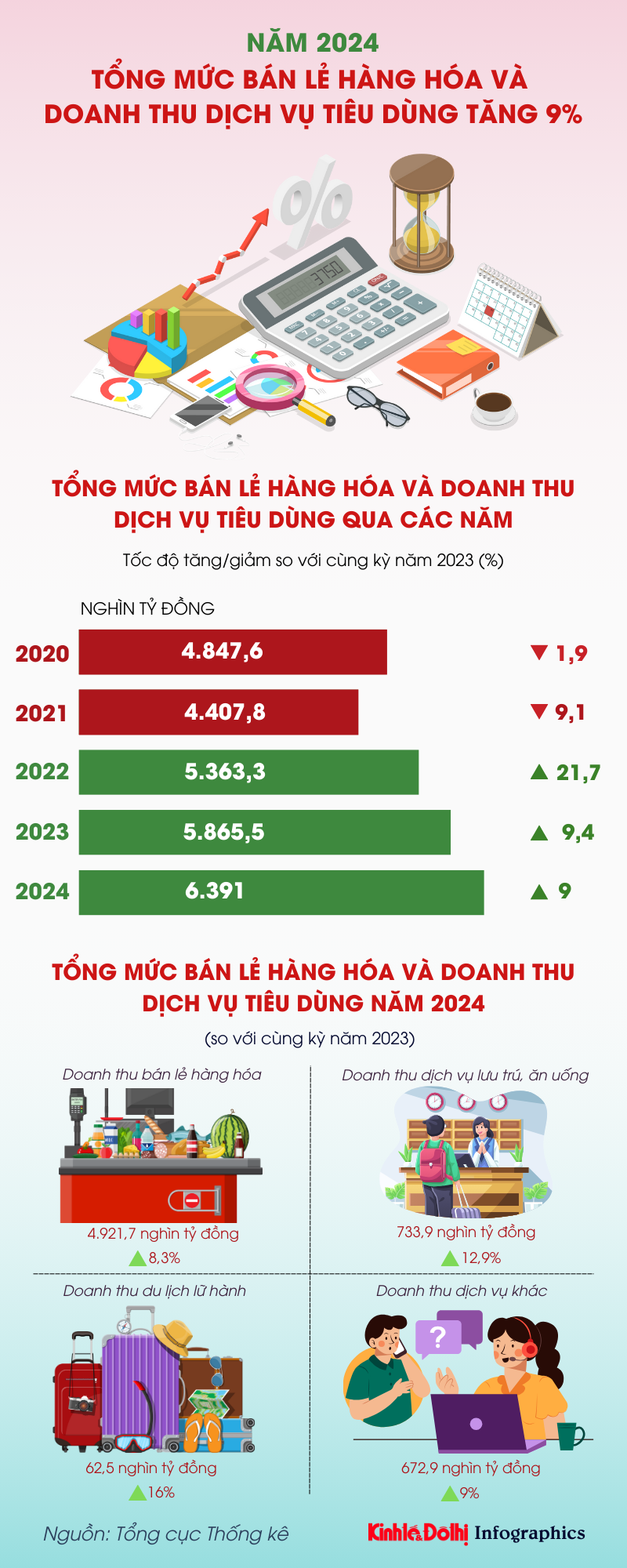 Tổng mức bán lẻ hàng hóa và doanh thu dịch vụ tiêu dùng tăng 9% - Ảnh 1