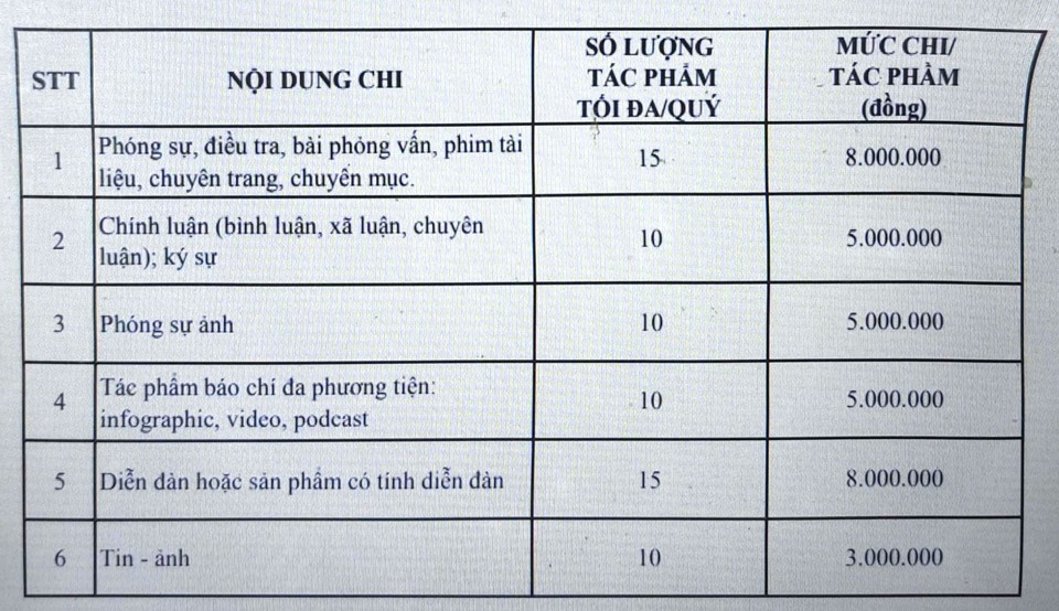 Mức hỗ trợ t&aacute;c phẩm b&aacute;o ch&iacute; hay, xuất sắc viết về TP Hồ Ch&iacute; Minh.