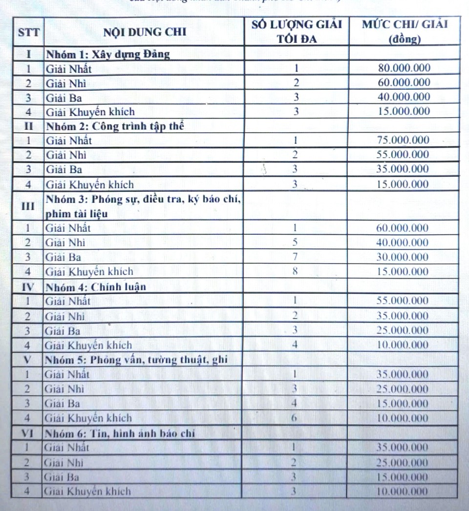 Mức chi Giải B&aacute;o ch&iacute; TP Hồ Ch&iacute; Minh.