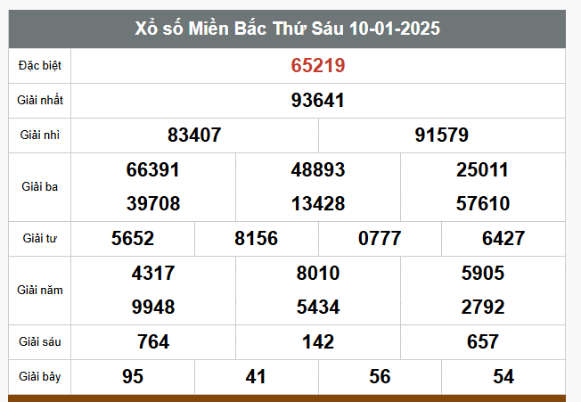 Kết quả xổ số hôm nay ngày 10/1/2025 - Ảnh 1