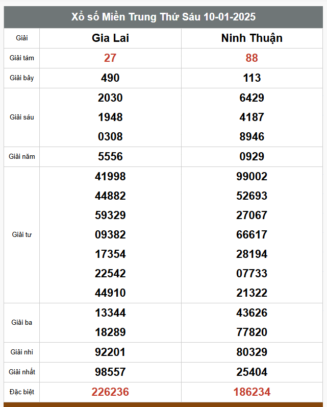 Kết quả xổ số hôm nay ngày 10/1/2025 - Ảnh 3