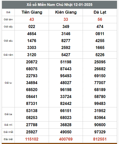 Kết quả xổ số hôm nay ngày 12/1/2025 - Ảnh 2