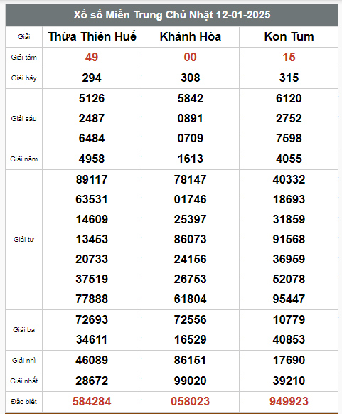 Kết quả xổ số hôm nay ngày 12/1/2025 - Ảnh 3