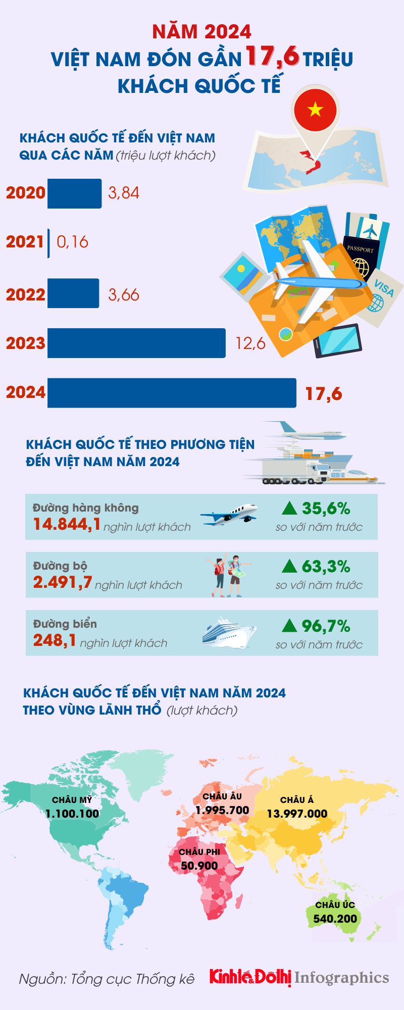 Năm 2024 Việt Nam đón gần 17,6 triệu khách quốc tế - Ảnh 1