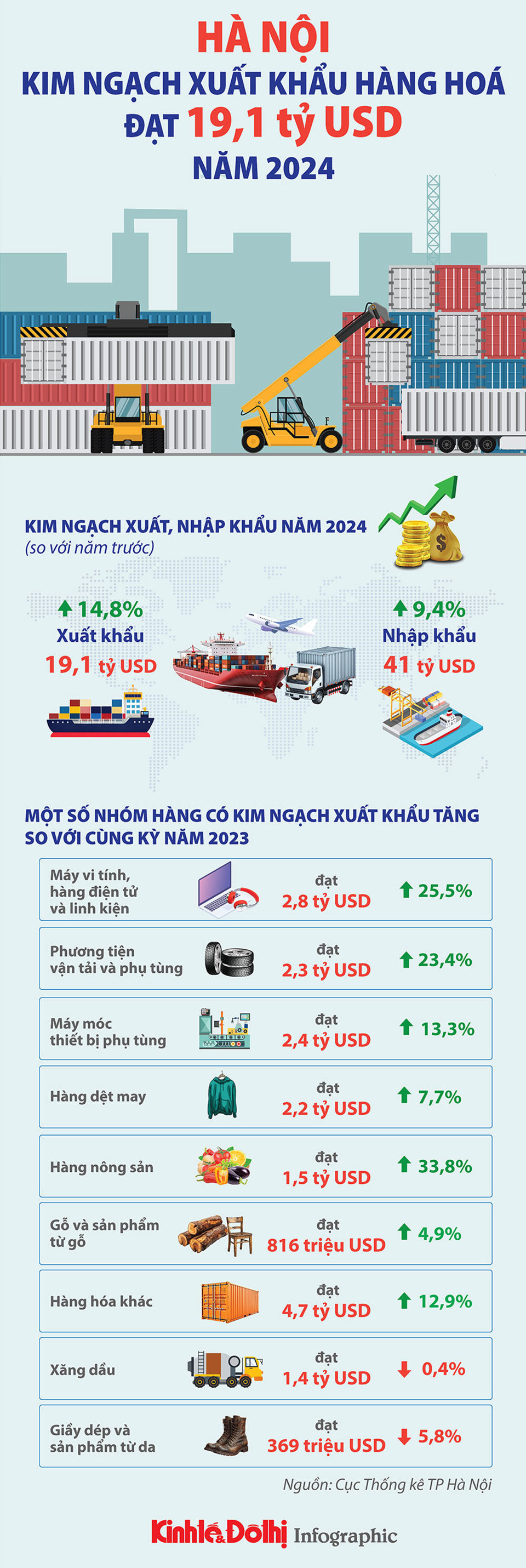 Năm 2024, tổng kim ngạch xuất khẩu của Hà Nội đạt hơn 19,1 tỷ USD - Ảnh 1