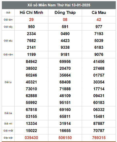 Kết quả xổ số hôm nay ngày 13/1/2025 - Ảnh 2