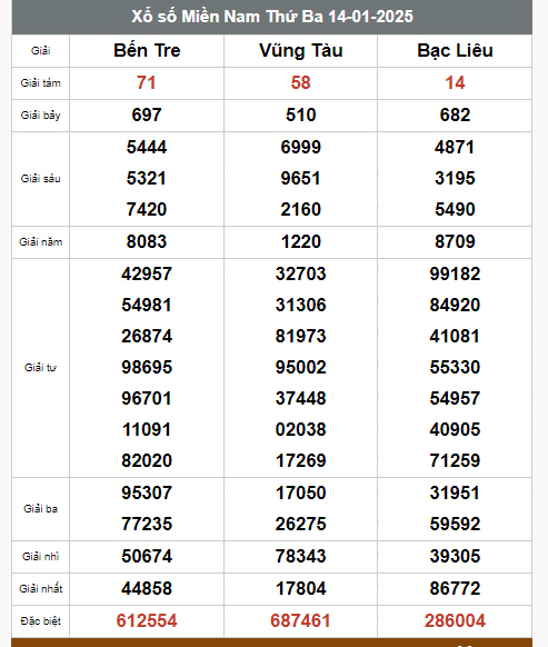 Kết quả xổ số hôm nay ngày 14/1/2025 - Ảnh 2