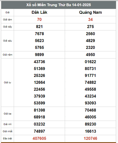 Kết quả xổ số hôm nay ngày 14/1/2025 - Ảnh 3