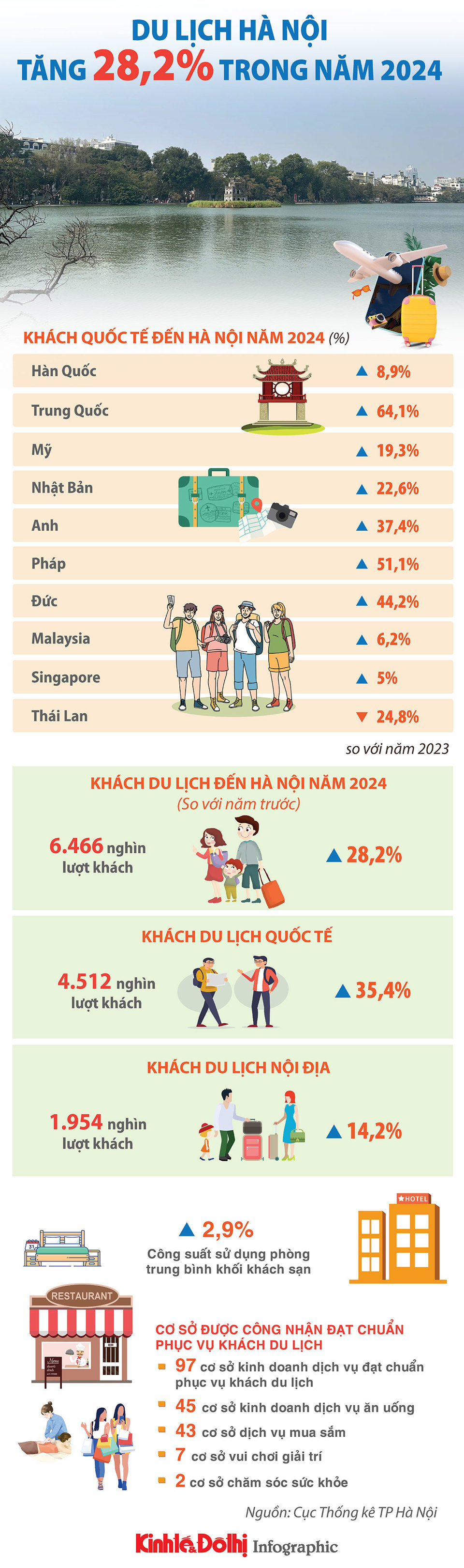 Hà Nội: Lượng khách du lịch tăng 28,2% trong năm 2024 - Ảnh 1